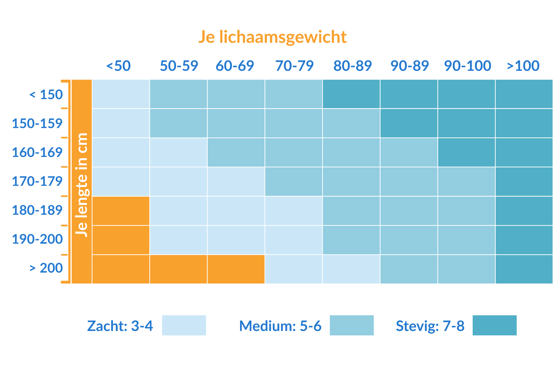 Hardheidsgraad per lichaamsgewicht